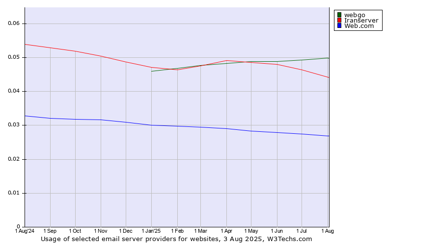 Historical trends in the usage of webgo vs. Iranserver vs. Web.com