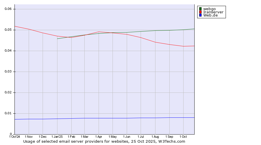 Historical trends in the usage of webgo vs. Iranserver vs. Web.de