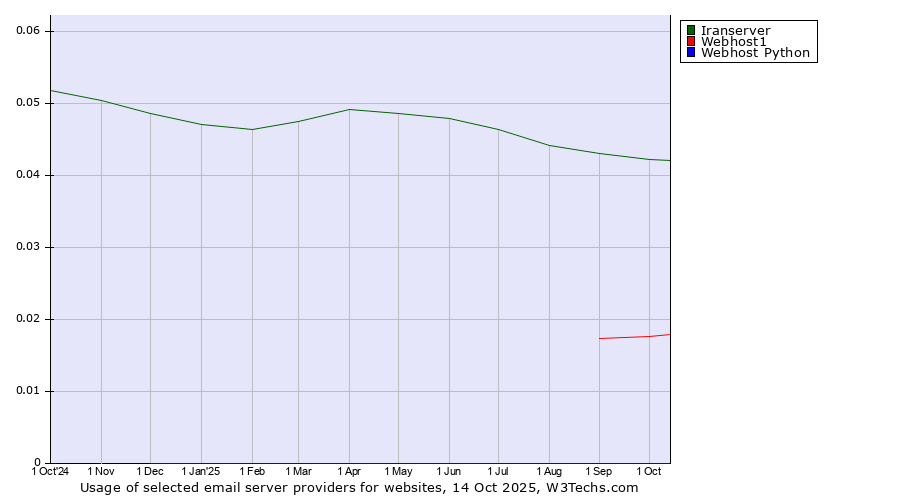Historical trends in the usage of Iranserver vs. Webhost1 vs. Webhost Python