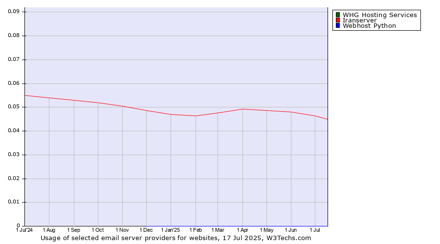 Historical trends in the usage of Iranserver vs. WHG Hosting Services vs. Webhost Python