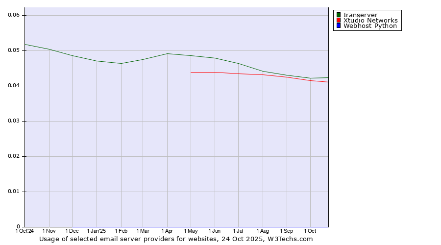 Historical trends in the usage of Iranserver vs. Xtudio Networks vs. Webhost Python
