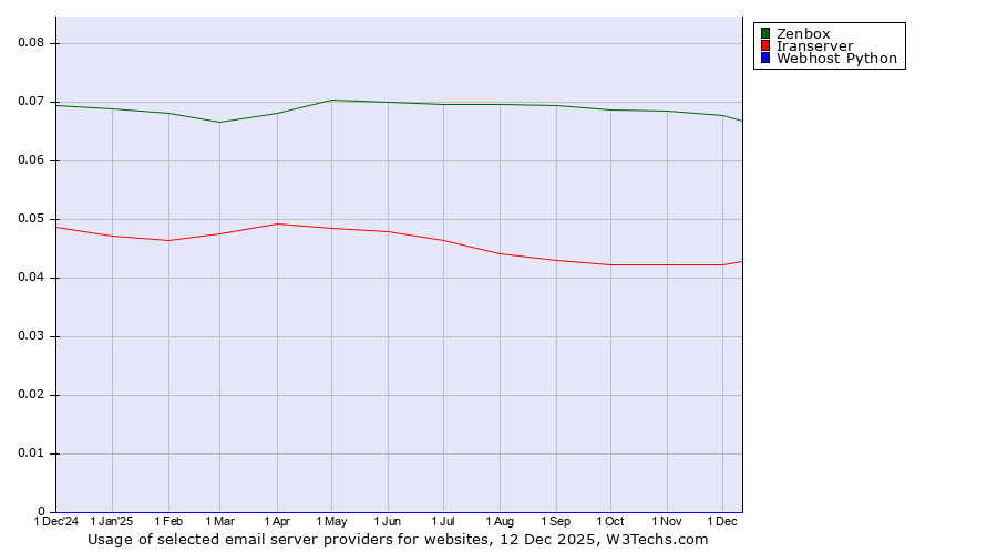 Historical trends in the usage of Zenbox vs. Iranserver vs. Webhost Python