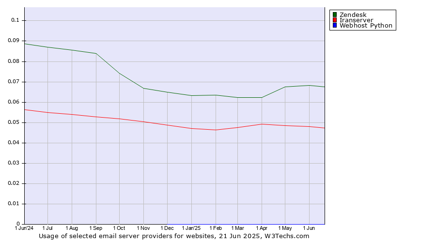 Historical trends in the usage of Zendesk vs. Iranserver vs. Webhost Python