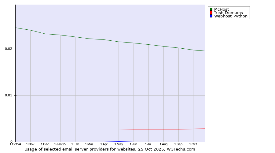 Historical trends in the usage of McHost vs. Irish Domains vs. Webhost Python