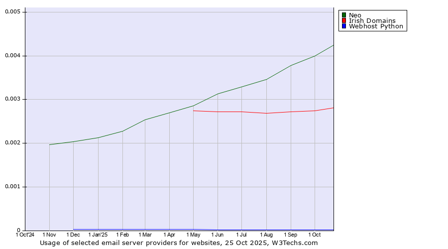Historical trends in the usage of Neo vs. Irish Domains vs. Webhost Python