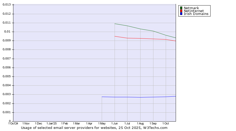Historical trends in the usage of Netmark vs. Netinternet vs. Irish Domains