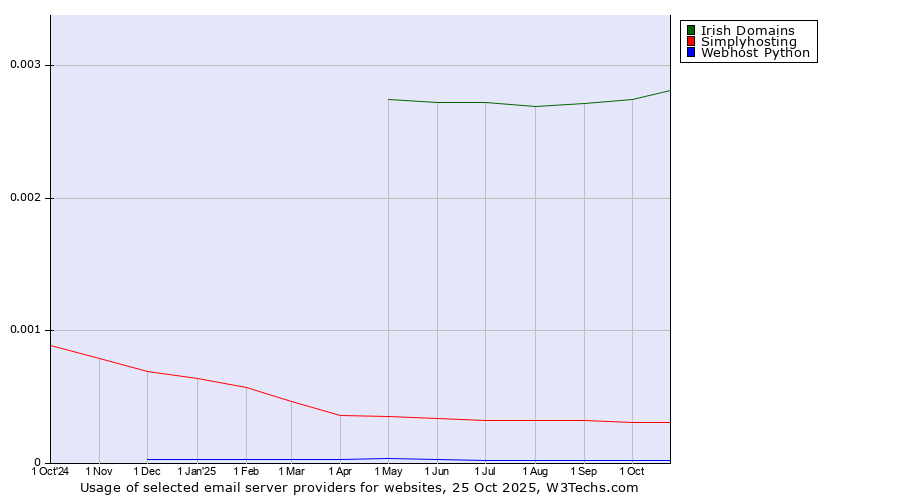 Historical trends in the usage of Irish Domains vs. Simplyhosting vs. Webhost Python