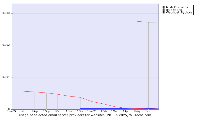 Historical trends in the usage of Irish Domains vs. Raidboxes vs. Webhost Python