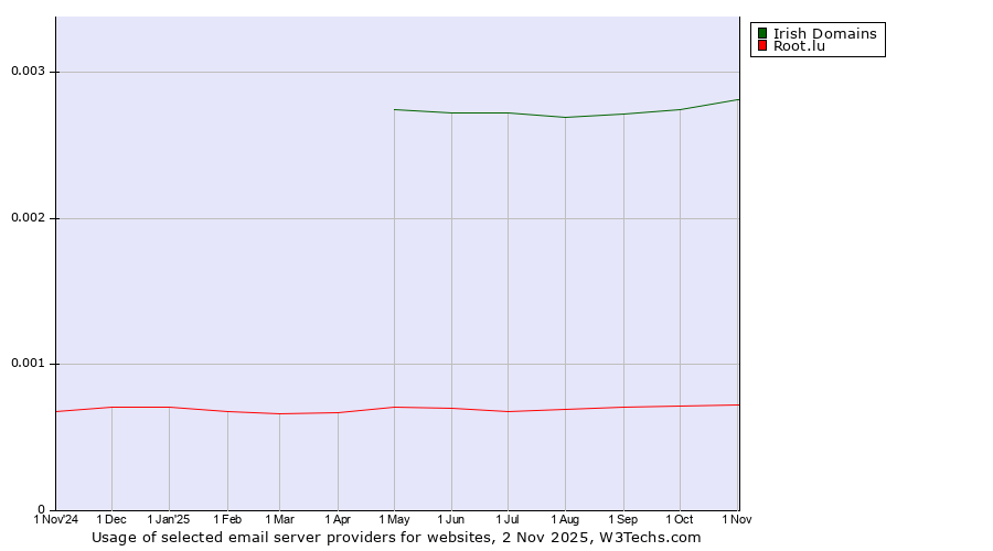 Historical trends in the usage of Irish Domains vs. Root.lu