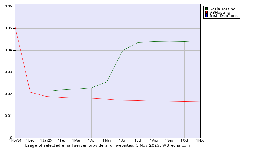 Historical trends in the usage of ScalaHosting vs. VSHosting vs. Irish Domains