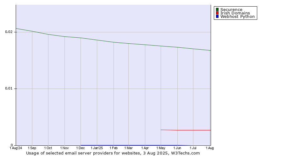 Historical trends in the usage of Securence vs. Irish Domains vs. Webhost Python