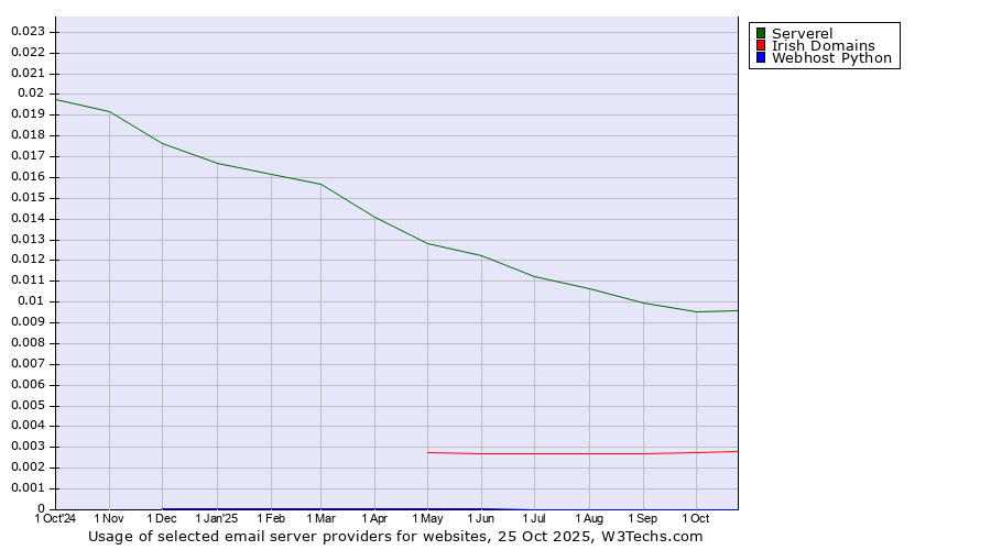 Historical trends in the usage of Serverel vs. Irish Domains vs. Webhost Python
