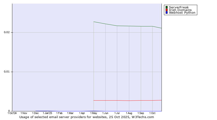 Historical trends in the usage of ServerFreak vs. Irish Domains vs. Webhost Python