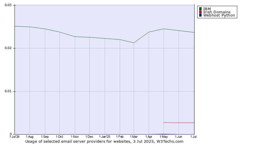 Historical trends in the usage of IBM vs. Irish Domains vs. Webhost Python