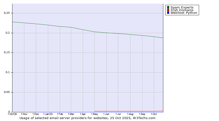 Historical trends in the usage of Spam Experts vs. Irish Domains vs. Webhost Python