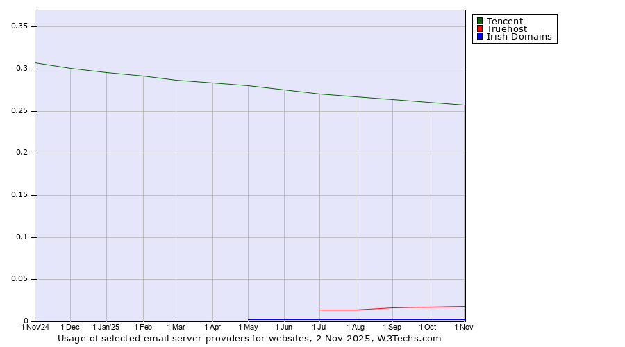 Historical trends in the usage of Tencent vs. Truehost vs. Irish Domains