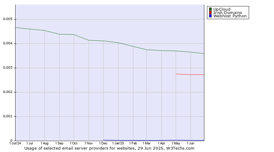 Historical trends in the usage of UpCloud vs. Irish Domains vs. Webhost Python