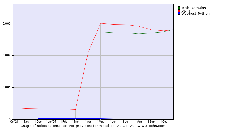 Historical trends in the usage of Irish Domains vs. VNET vs. Webhost Python