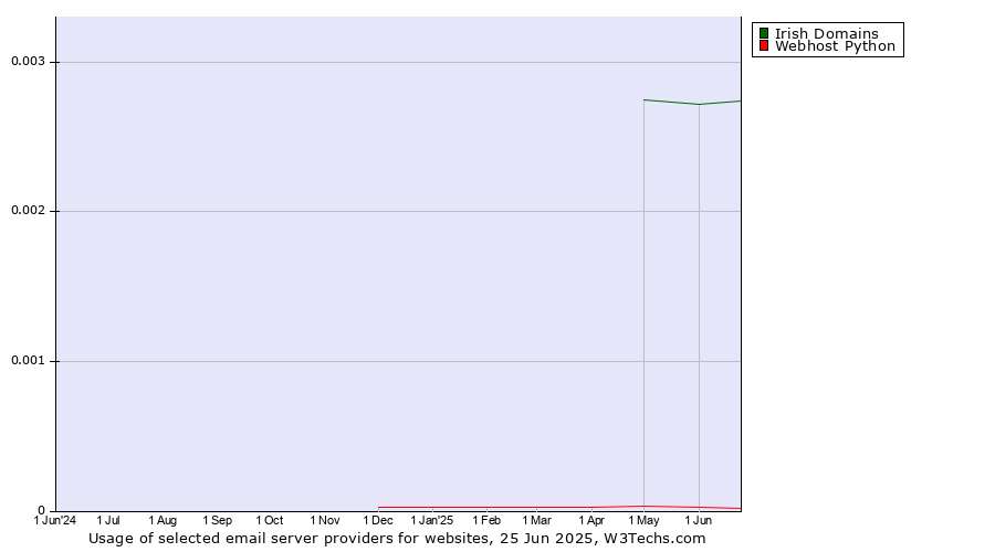 Historical trends in the usage of Irish Domains vs. Webhost Python