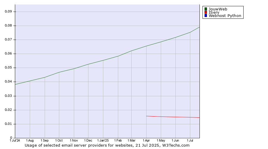 Historical trends in the usage of JouwWeb vs. IServ vs. Webhost Python