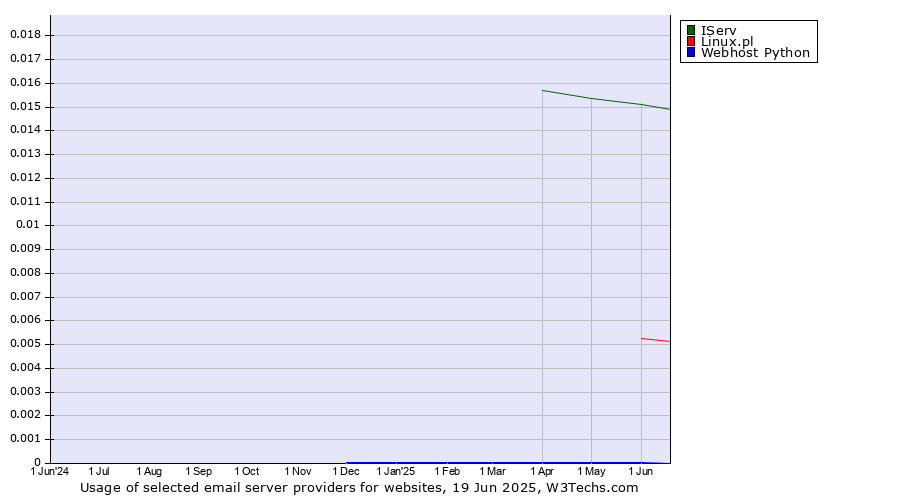 Historical trends in the usage of IServ vs. Linux.pl vs. Webhost Python