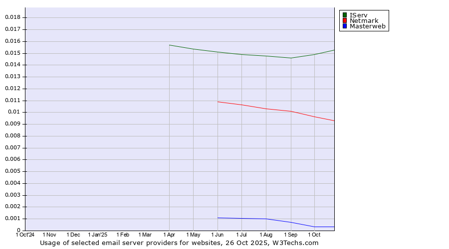 Historical trends in the usage of IServ vs. Netmark vs. Masterweb