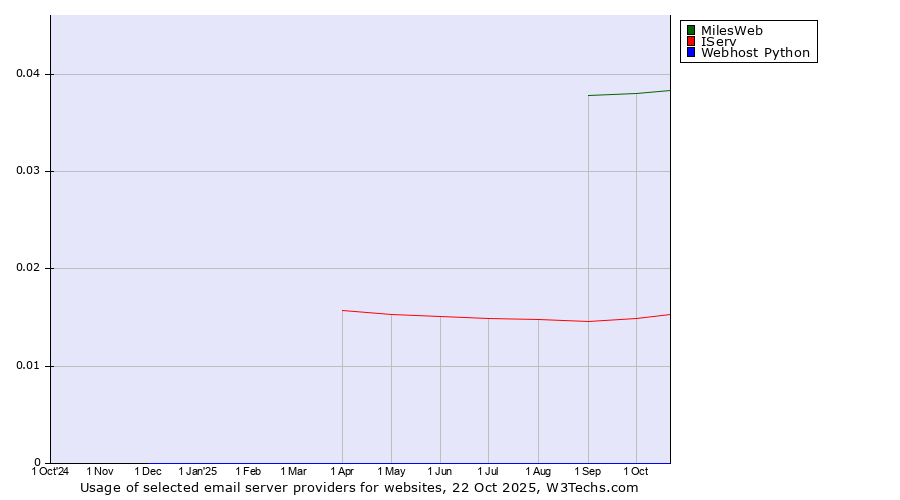 Historical trends in the usage of MilesWeb vs. IServ vs. Webhost Python