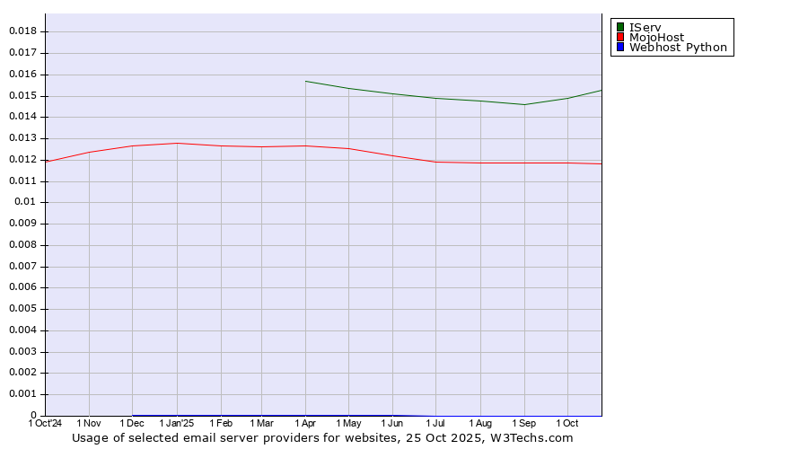 Historical trends in the usage of IServ vs. MojoHost vs. Webhost Python