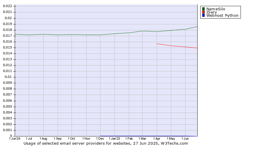 Historical trends in the usage of NameSilo vs. IServ vs. Webhost Python