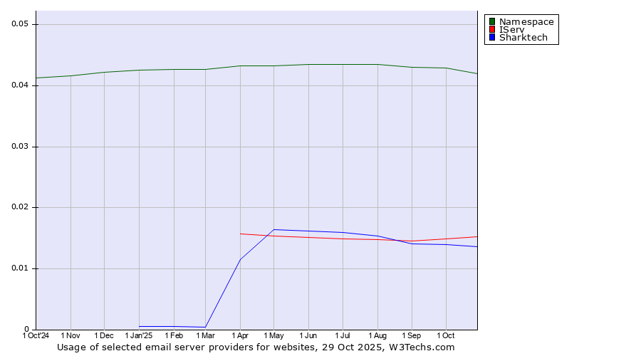 Historical trends in the usage of Namespace vs. IServ vs. Sharktech