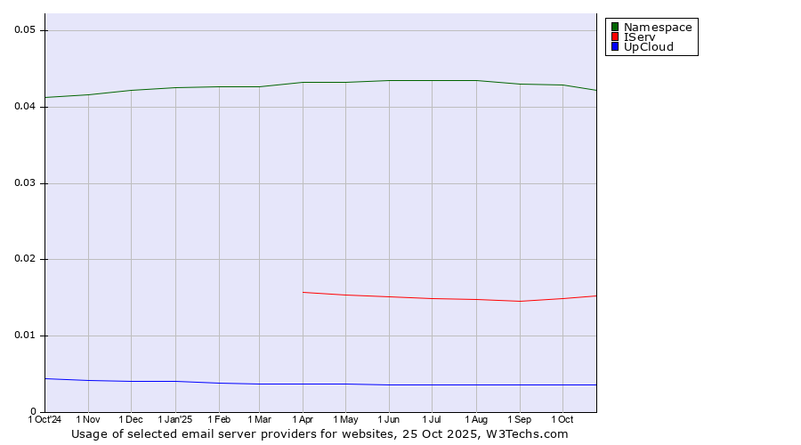 Historical trends in the usage of Namespace vs. IServ vs. UpCloud