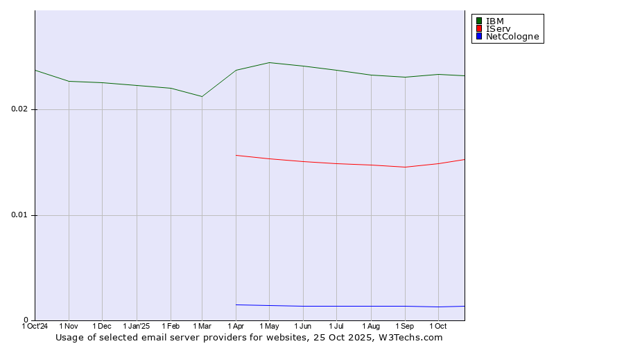 Historical trends in the usage of IBM vs. IServ vs. NetCologne