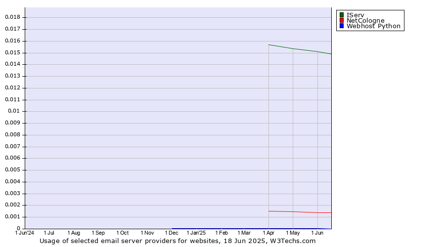 Historical trends in the usage of IServ vs. NetCologne vs. Webhost Python