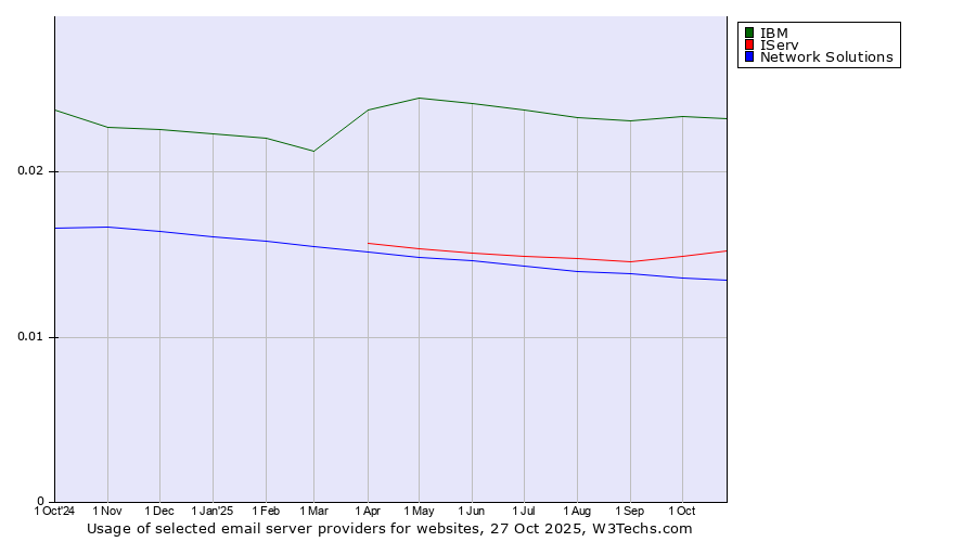 Historical trends in the usage of IBM vs. IServ vs. Network Solutions