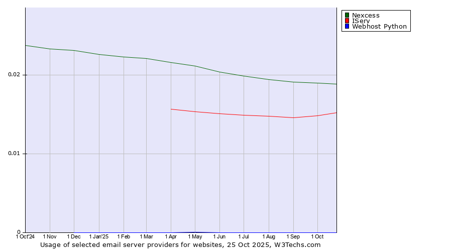 Historical trends in the usage of Nexcess vs. IServ vs. Webhost Python