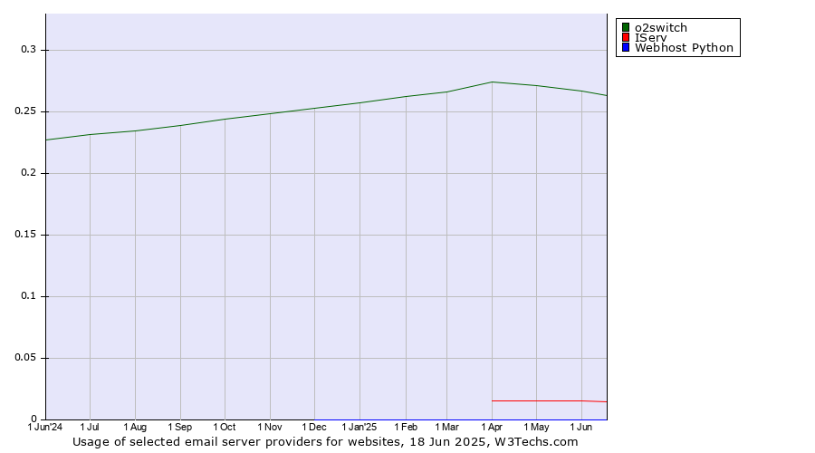 Historical trends in the usage of o2switch vs. IServ vs. Webhost Python