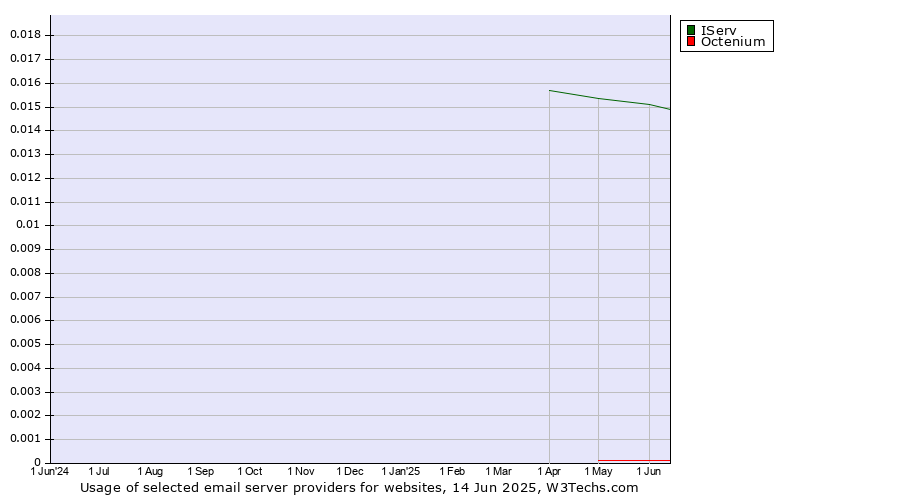 Historical trends in the usage of IServ vs. Octenium