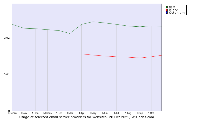 Historical trends in the usage of IBM vs. IServ vs. Octenium