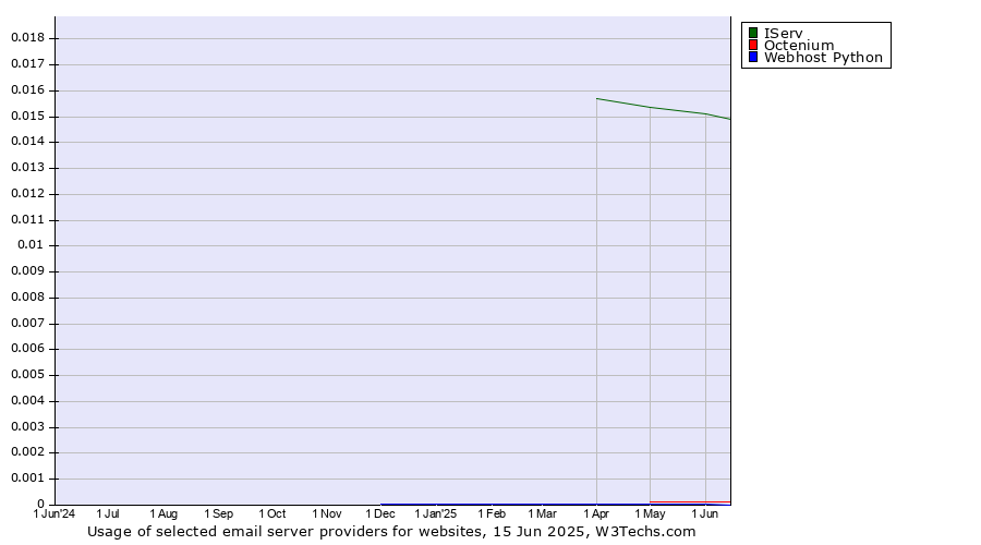 Historical trends in the usage of IServ vs. Octenium vs. Webhost Python