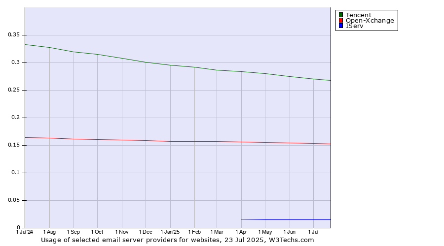 Historical trends in the usage of Tencent vs. Open-Xchange vs. IServ