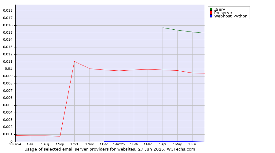 Historical trends in the usage of IServ vs. Proserve vs. Webhost Python