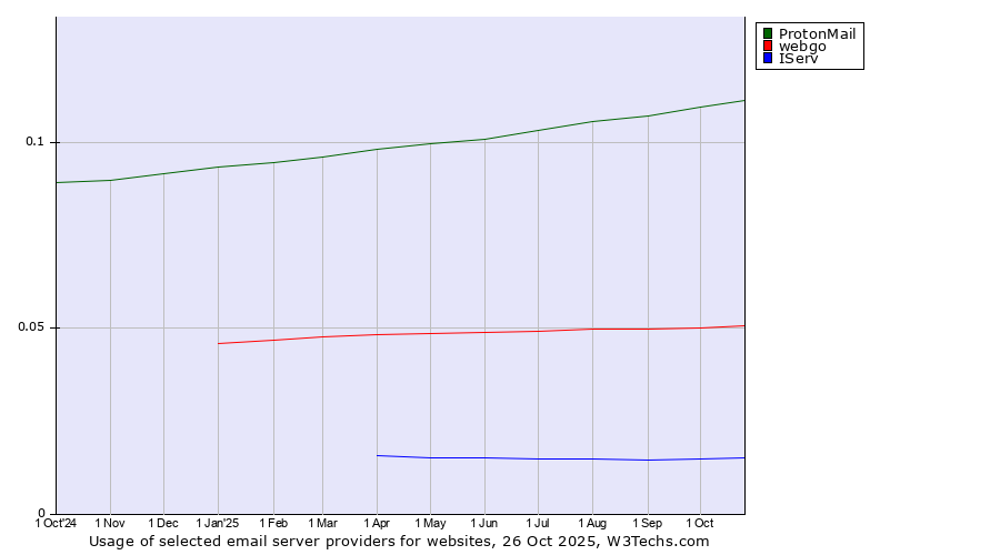 Historical trends in the usage of ProtonMail vs. webgo vs. IServ