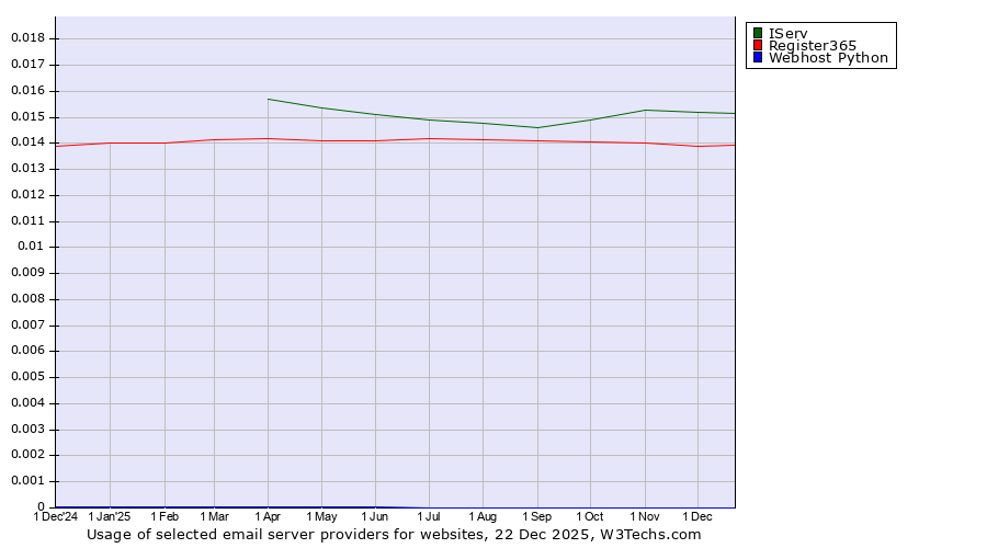 Historical trends in the usage of IServ vs. Register365 vs. Webhost Python