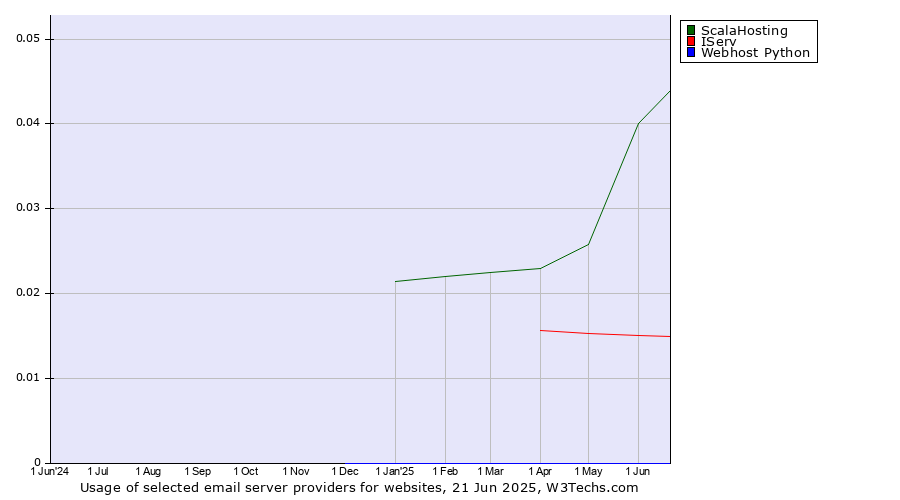Historical trends in the usage of ScalaHosting vs. IServ vs. Webhost Python