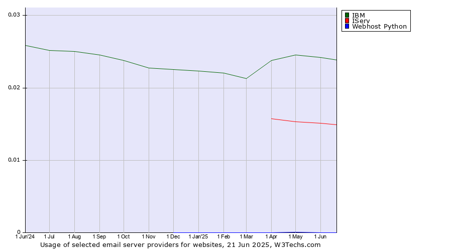 Historical trends in the usage of IBM vs. IServ vs. Webhost Python