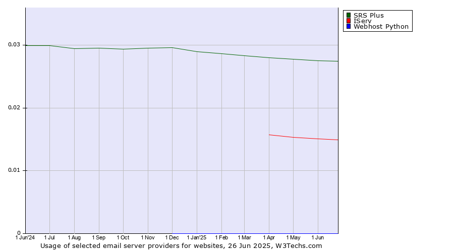 Historical trends in the usage of SRS Plus vs. IServ vs. Webhost Python