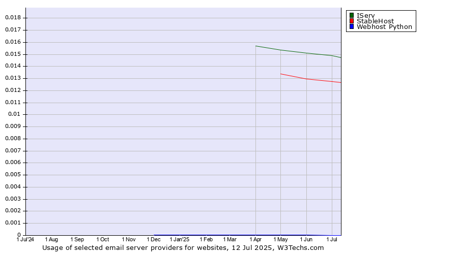 Historical trends in the usage of IServ vs. StableHost vs. Webhost Python