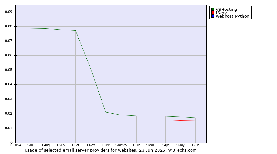Historical trends in the usage of VSHosting vs. IServ vs. Webhost Python