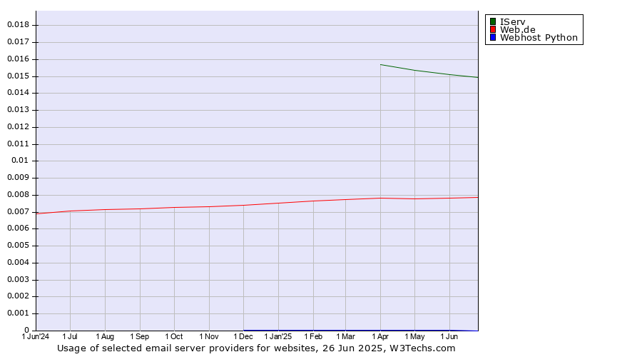 Historical trends in the usage of IServ vs. Web.de vs. Webhost Python
