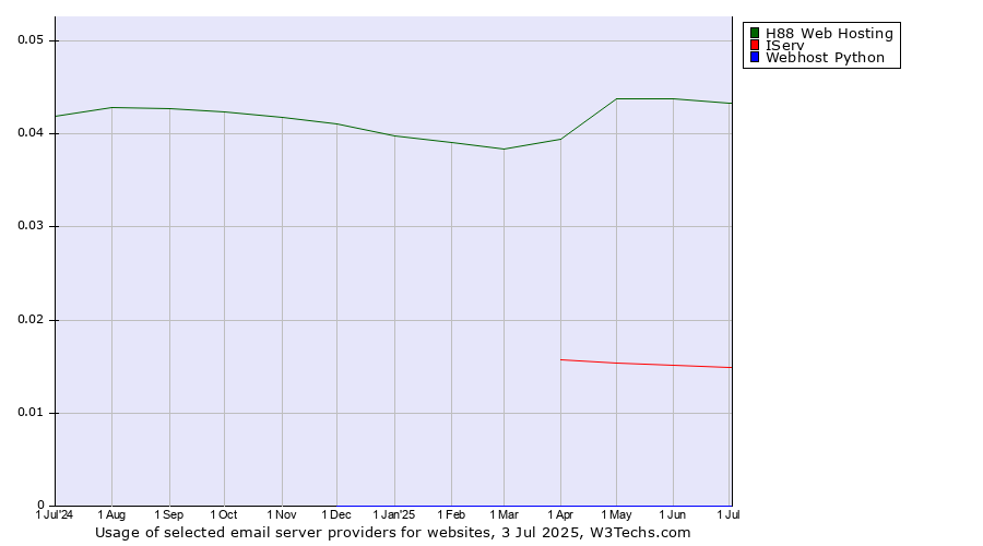 Historical trends in the usage of H88 Web Hosting vs. IServ vs. Webhost Python